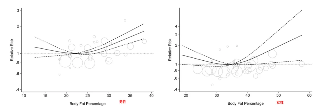 Chart 2 - Gender differences in fat mortality