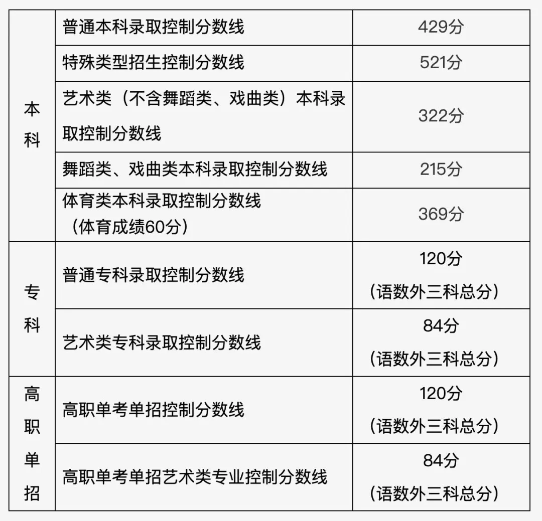 Gaokao Score Chart 2