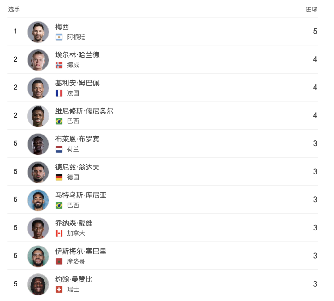Top Scorers Chart
