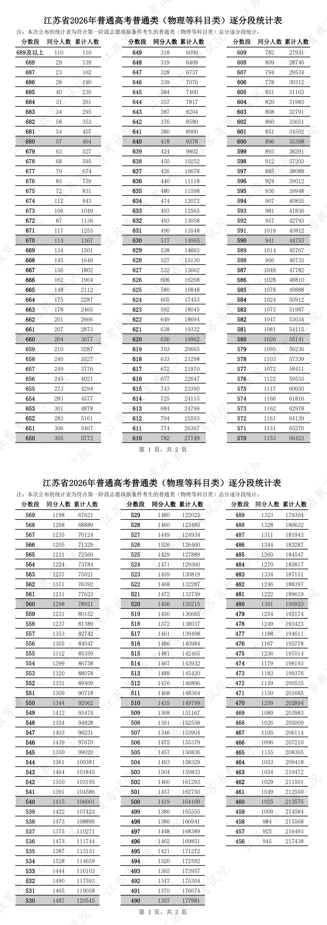 Physics Score Distribution Table